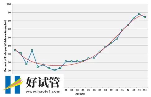 三代“试管婴儿”对高龄妇女有用吗?(图2) 55939769bac25d5110644a53e5b3f8de_640_wx_fmt=png&tp=webp&wxfrom=5&wx_lazy=1&wx_co=1.webp