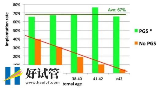 三代“试管婴儿”对高龄妇女有用吗?(图4) cbc1d605722f20c8382b47871f936645_640_wx_fmt=png&tp=webp&wxfrom=5&wx_lazy=1&wx_co=1.webp