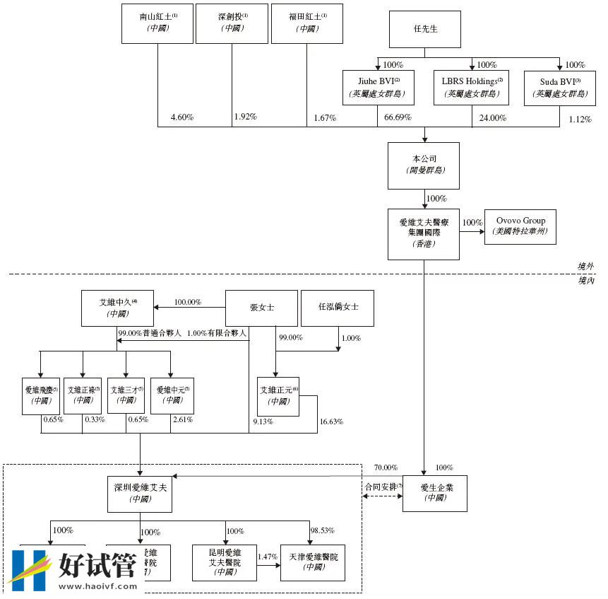 3.6万个试管婴儿,撑起一个IPO(图2) 3.6万个试管婴儿,撑起一个IPO(图2)